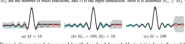 Figure 2 for Variational Inference for Gaussian Process Models with Linear Complexity
