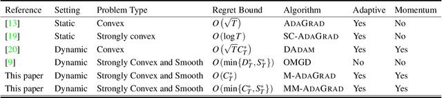 Figure 1 for Dynamic Regret of Adaptive Gradient Methods for Strongly Convex Problems