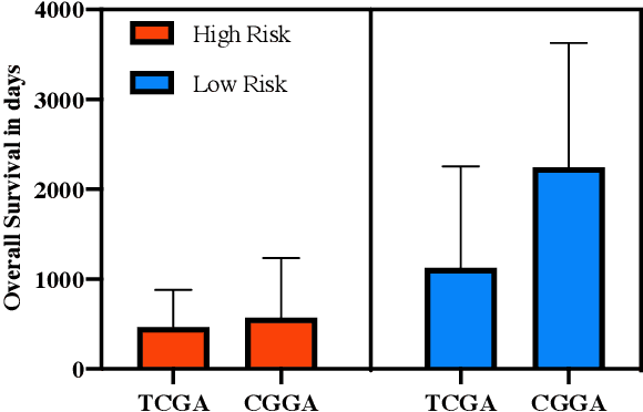 Figure 4 for Survival prediction and risk estimation of Glioma patients using mRNA expressions