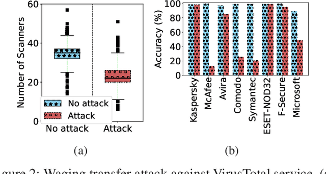 Figure 2 for Adversarial Deep Ensemble: Evasion Attacks and Defenses for Malware Detection