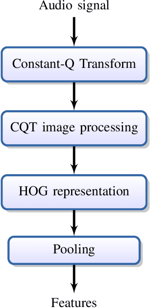 Figure 1 for Histogram of gradients of Time-Frequency Representations for Audio scene detection