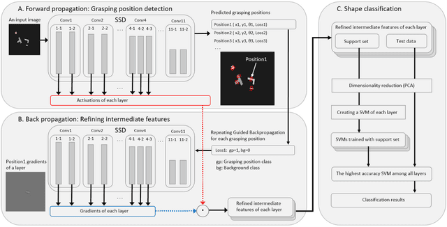Figure 2 for A Multi-task Learning Framework for Grasping-Position Detection and Few-Shot Classification