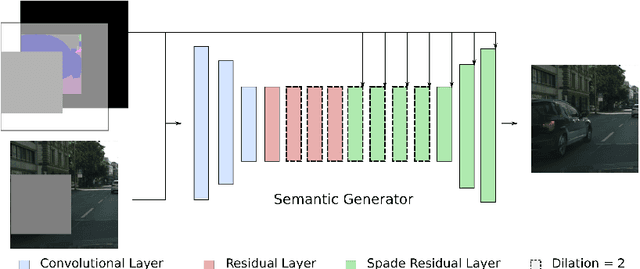 Figure 2 for SESAME: Semantic Editing of Scenes by Adding, Manipulating or Erasing Objects