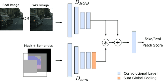 Figure 4 for SESAME: Semantic Editing of Scenes by Adding, Manipulating or Erasing Objects