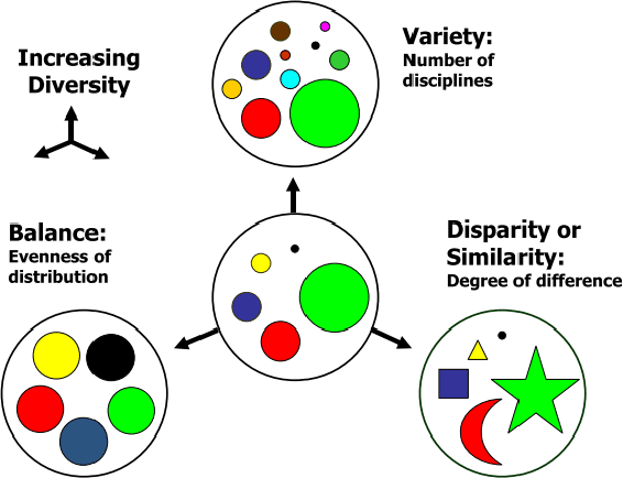 Figure 1 for Measuring Diversity of Artificial Intelligence Conferences