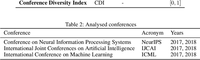 Figure 2 for Measuring Diversity of Artificial Intelligence Conferences