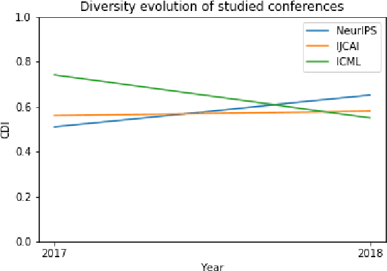 Figure 3 for Measuring Diversity of Artificial Intelligence Conferences