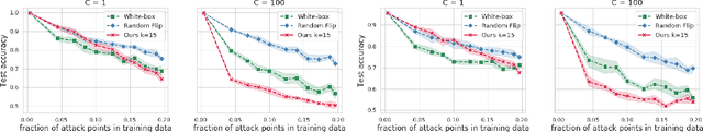 Figure 2 for The Hammer and the Nut: Is Bilevel Optimization Really Needed to Poison Linear Classifiers?