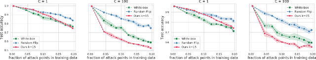 Figure 3 for The Hammer and the Nut: Is Bilevel Optimization Really Needed to Poison Linear Classifiers?