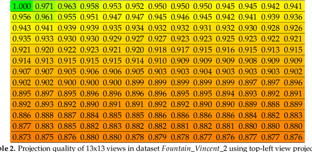 Figure 4 for Novel projection schemes for graph-based Light Field coding