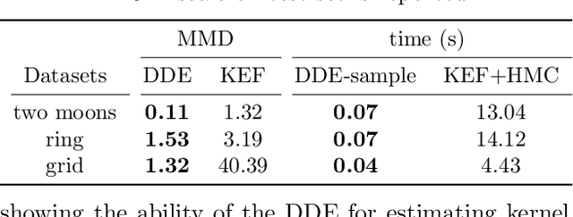 Figure 2 for Kernel Exponential Family Estimation via Doubly Dual Embedding