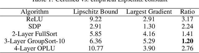 Figure 2 for Universal Lipschitz Approximation in Bounded Depth Neural Networks