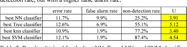 Figure 4 for Using a Classifier Ensemble for Proactive Quality Monitoring and Control: the impact of the choice of classifiers types, selection criterion, and fusion process