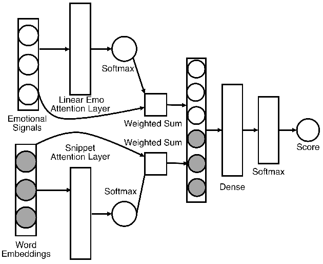 Figure 4 for Automatic Fake News Detection: Are current models "fact-checking" or "gut-checking"?