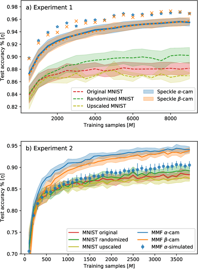 Figure 2 for Multi-mode fiber reservoir computing overcomes shallow neural networks classifiers