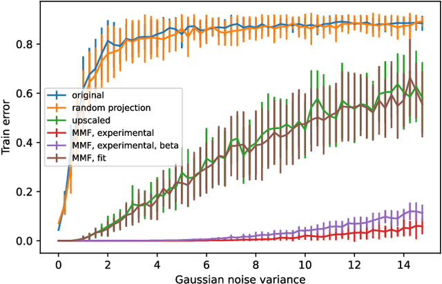 Figure 3 for Multi-mode fiber reservoir computing overcomes shallow neural networks classifiers