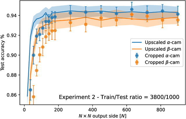 Figure 4 for Multi-mode fiber reservoir computing overcomes shallow neural networks classifiers