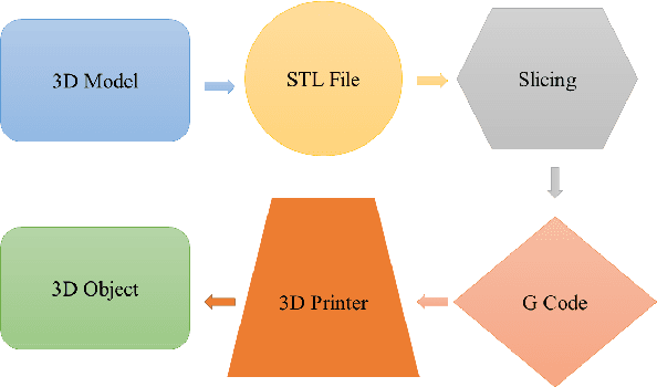 Figure 1 for Low Cost 3D Printing for Rapid Prototyping and its Application
