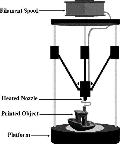 Figure 3 for Low Cost 3D Printing for Rapid Prototyping and its Application