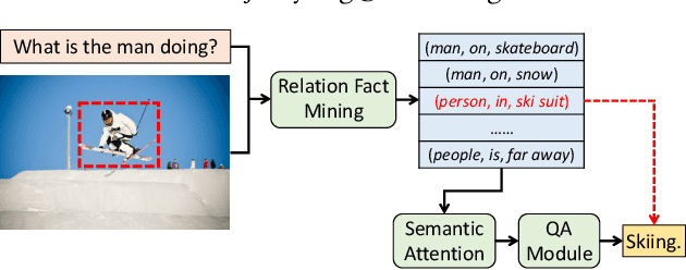 Figure 1 for R-VQA: Learning Visual Relation Facts with Semantic Attention for Visual Question Answering