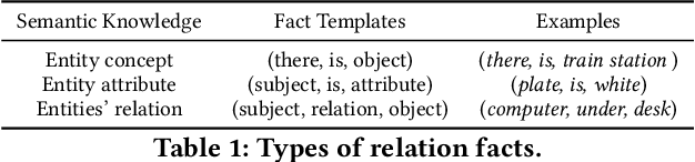 Figure 2 for R-VQA: Learning Visual Relation Facts with Semantic Attention for Visual Question Answering