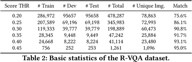 Figure 4 for R-VQA: Learning Visual Relation Facts with Semantic Attention for Visual Question Answering