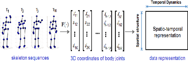 Figure 3 for Learning and Recognizing Human Action from Skeleton Movement with Deep Residual Neural Networks
