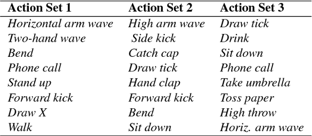 Figure 4 for Learning and Recognizing Human Action from Skeleton Movement with Deep Residual Neural Networks