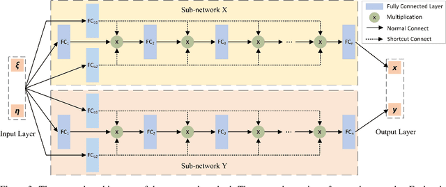 Figure 3 for An Improved Structured Mesh Generation Method Based on Physics-informed Neural Networks