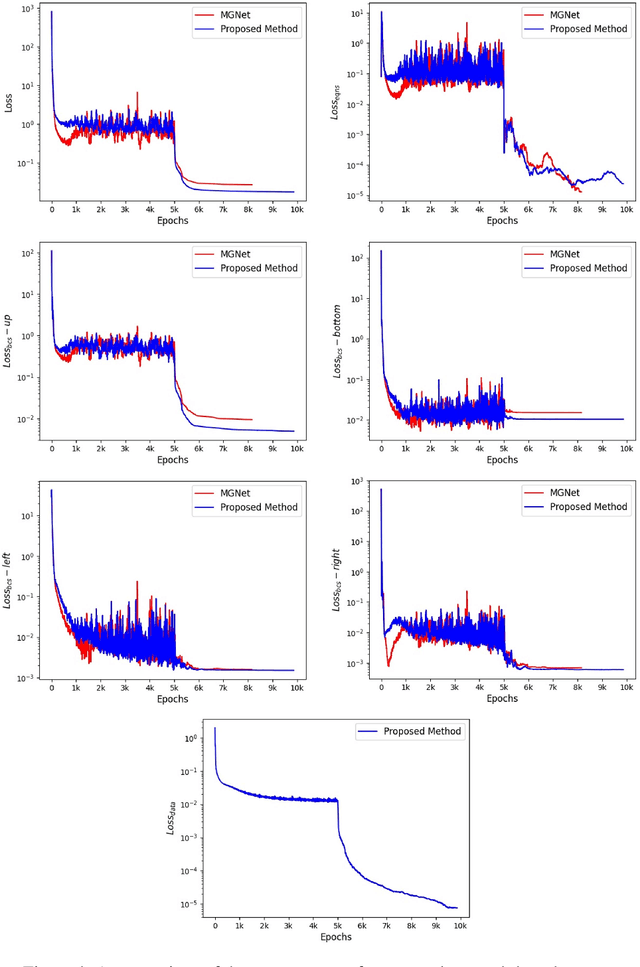 Figure 4 for An Improved Structured Mesh Generation Method Based on Physics-informed Neural Networks