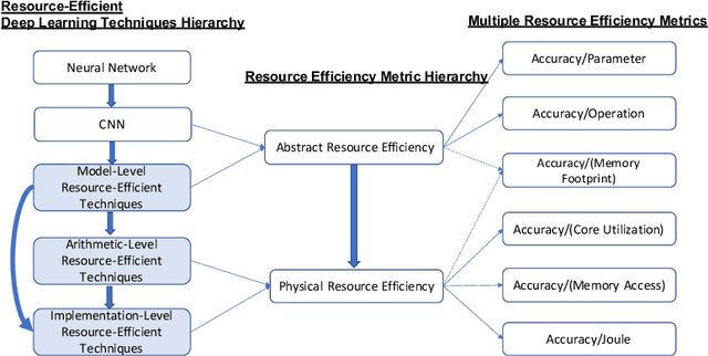 Figure 1 for Resource-Efficient Deep Learning: A Survey on Model-, Arithmetic-, and Implementation-Level Techniques