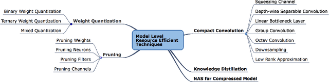 Figure 4 for Resource-Efficient Deep Learning: A Survey on Model-, Arithmetic-, and Implementation-Level Techniques