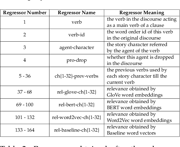 Figure 4 for Quantifying Discourse Support for Omitted Pronouns