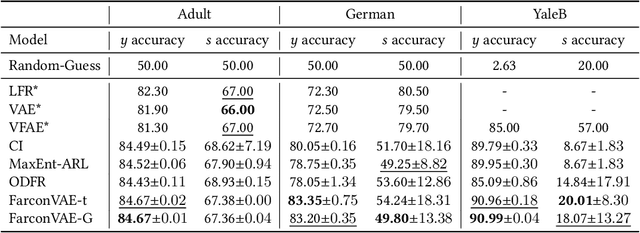 Figure 2 for Learning Fair Representation via Distributional Contrastive Disentanglement