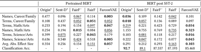 Figure 4 for Learning Fair Representation via Distributional Contrastive Disentanglement