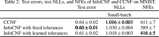 Figure 4 for InfoCNF: An Efficient Conditional Continuous Normalizing Flow with Adaptive Solvers