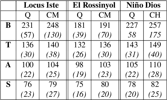 Figure 4 for A Framework for Multi-f0 Modeling in SATB Choir Recordings