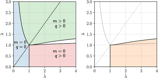 Figure 3 for The planted XY model: thermodynamics and inference