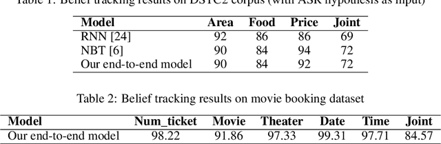 Figure 2 for End-to-End Optimization of Task-Oriented Dialogue Model with Deep Reinforcement Learning