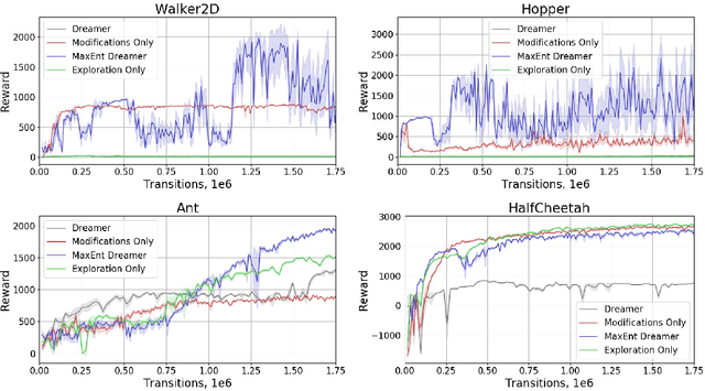 Figure 3 for Maximum Entropy Model-based Reinforcement Learning