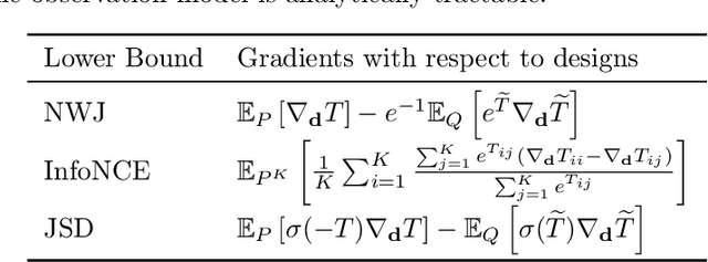 Figure 3 for Gradient-based Bayesian Experimental Design for Implicit Models using Mutual Information Lower Bounds
