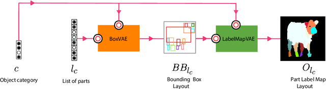 Figure 1 for OPAL-Net: A Generative Model for Part-based Object Layout Generation