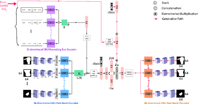 Figure 3 for OPAL-Net: A Generative Model for Part-based Object Layout Generation