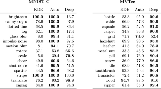 Figure 3 for The Clever Hans Effect in Anomaly Detection