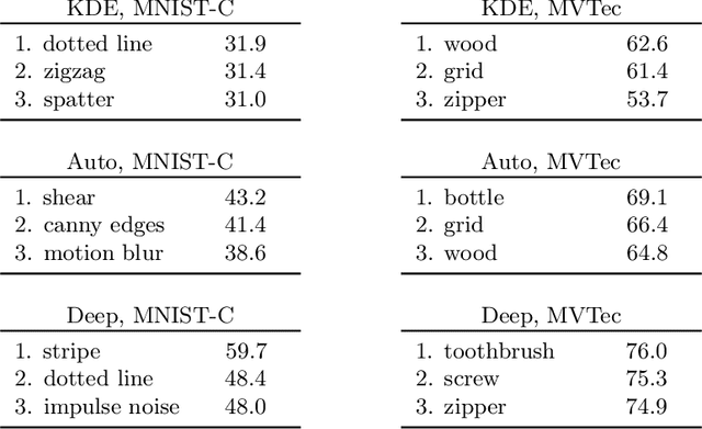 Figure 4 for The Clever Hans Effect in Anomaly Detection