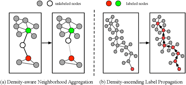 Figure 1 for Density-Aware Graph for Deep Semi-Supervised Visual Recognition