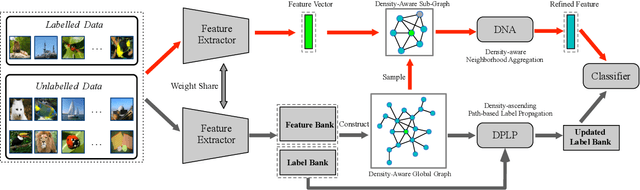 Figure 3 for Density-Aware Graph for Deep Semi-Supervised Visual Recognition