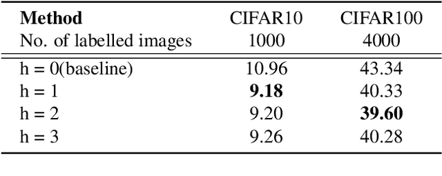 Figure 4 for Density-Aware Graph for Deep Semi-Supervised Visual Recognition