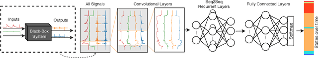Figure 1 for Behavioral Model Inference of Black-box Software using Deep Neural Networks
