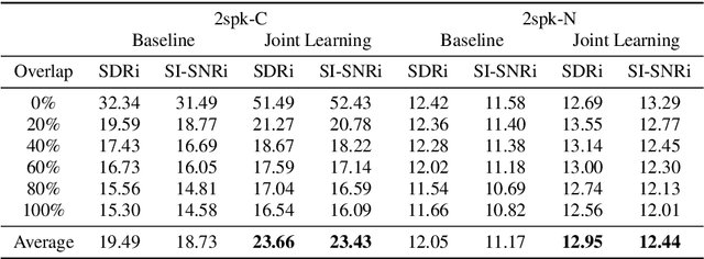 Figure 4 for Sparsely Overlapped Speech Training in the Time Domain: Joint Learning of Target Speech Separation and Personal VAD Benefits